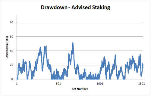 Each Way Or Win Only: What’s The Best Way To Bet?